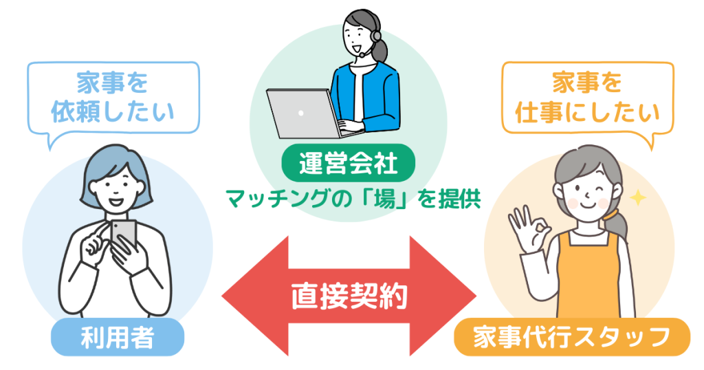 マッチング型の家事代行サービスの仕組み